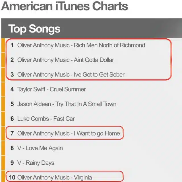 Oliver Anthony takes "Rich Men North of Richmond" to #1 on iTunes