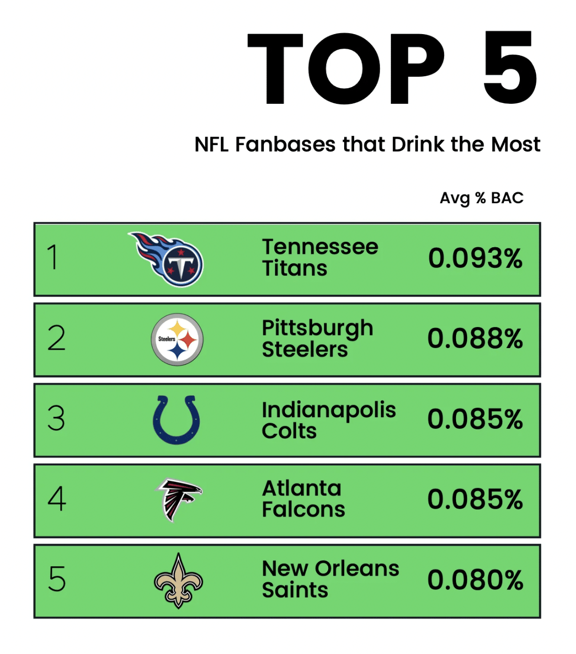 Top 5 NFL teams that drink the most.