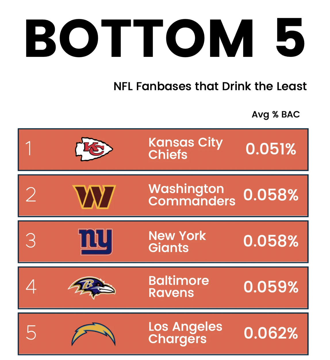 Top 5 NFL teams that drink the least.